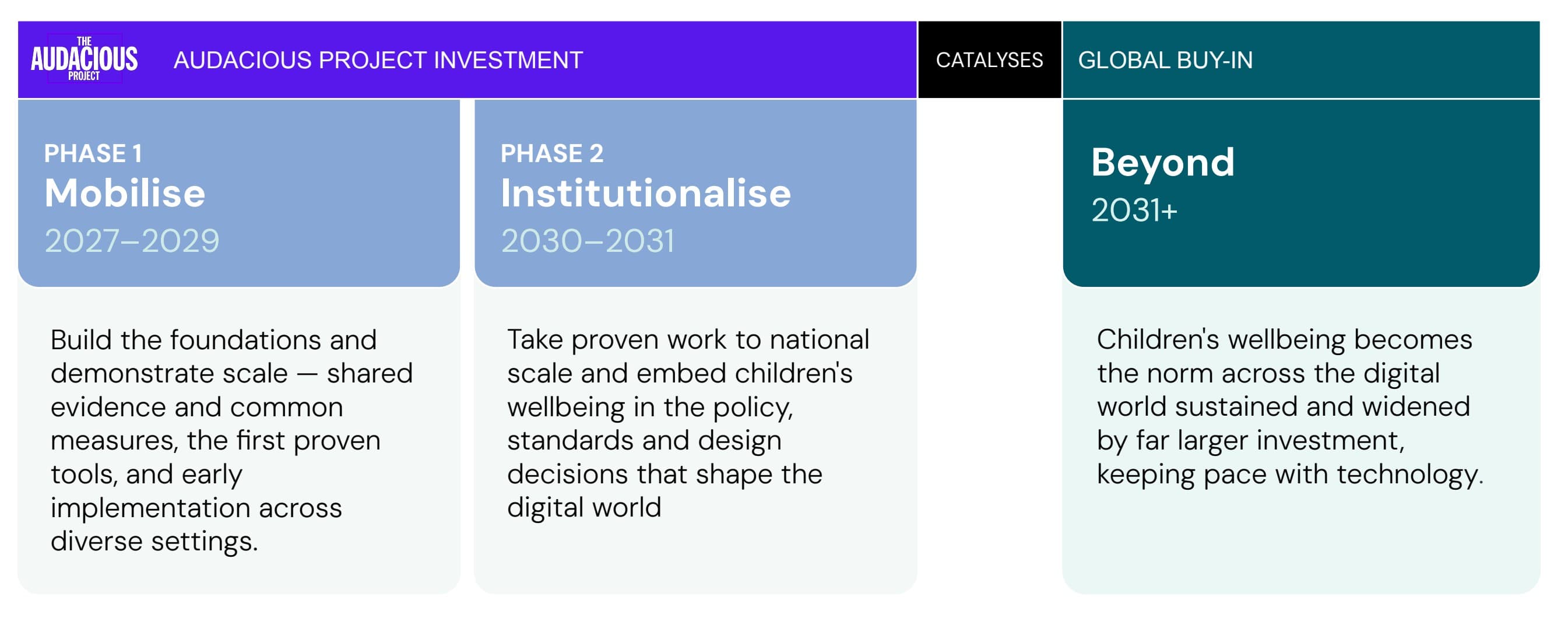 The fund’s phases: mobilise 2027–2029, institutionalise 2030–2031, and beyond